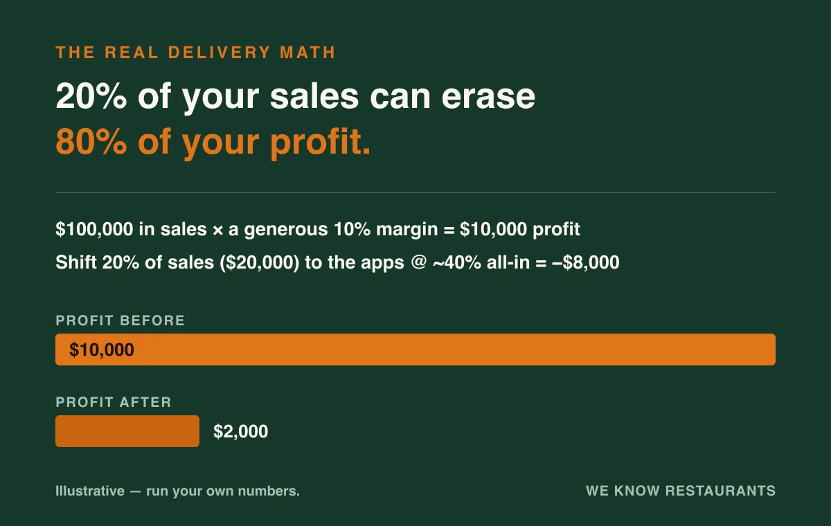 How 20% of restaurant sales on third-party delivery apps can erase 80% of profit — a $100,000 example